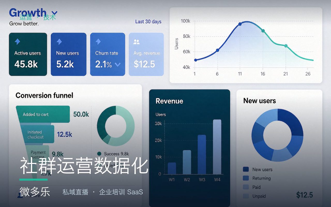 技术方案：社群运营数据化——用进房曲线与转化漏斗看清每次活动效果（基于微多乐能力）